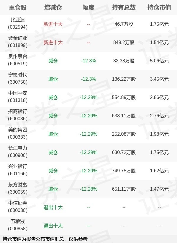 大牛证券 天弘基金陈瑶旗下天弘沪深300ETF一季报最新持仓，重仓贵州茅台