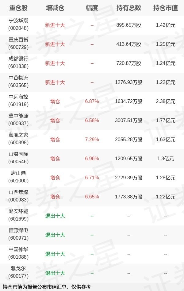 中金汇融 易方达基金林伟斌旗下易方达中证红利ETF一季报最新持仓，重仓中远海控
