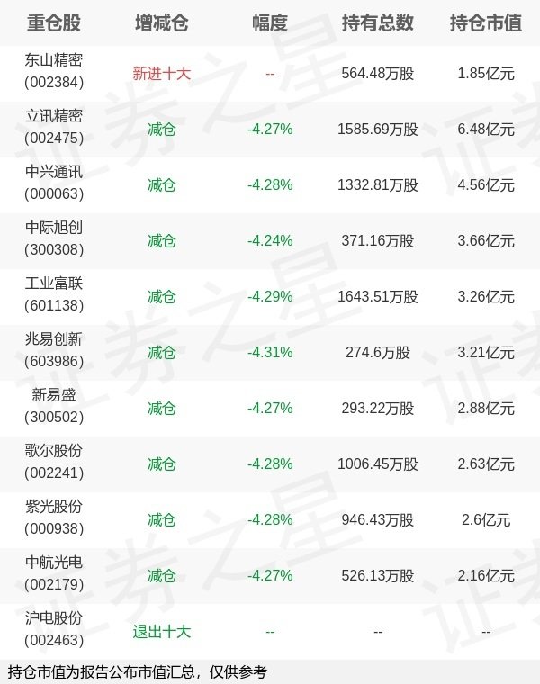 涌融优配 华夏基金李俊旗下华夏中证5G通信主题ETF一季报最新持仓，重仓立讯精密