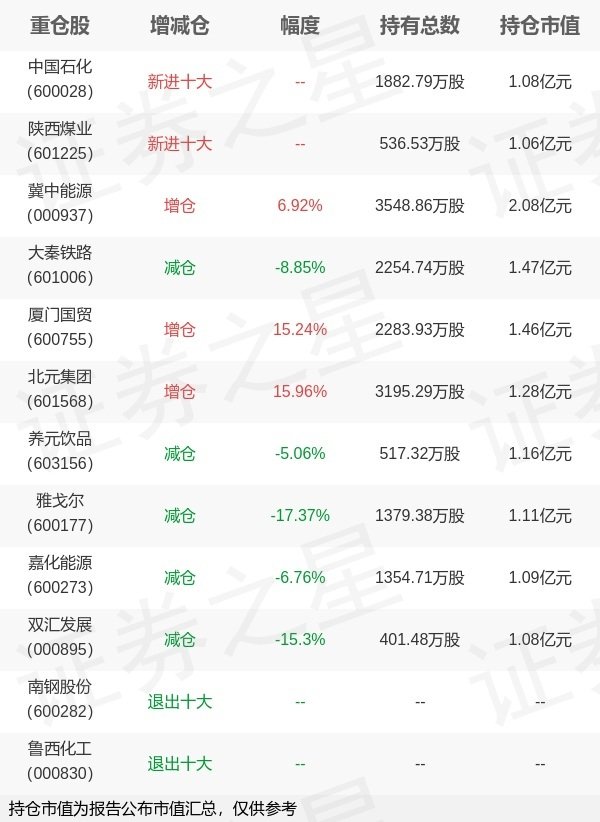 天创优配 景顺长城基金龚丽丽旗下景顺长城中证红利低波动100ETF一季报最新持仓，重仓冀中能源