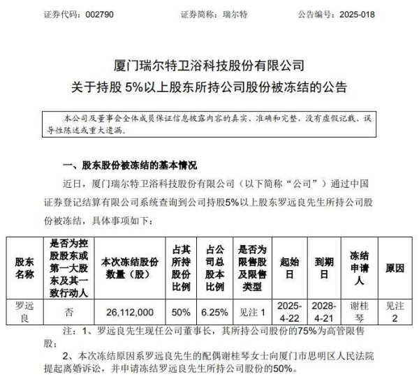嘉汇优配 A股又现“天价”离婚案！董事长配偶或将分走1.88亿元股份
