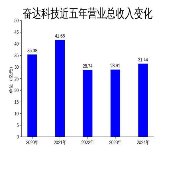 传金所配资 奋达科技2024年财报：净利润翻倍，智能门锁业务成亮点