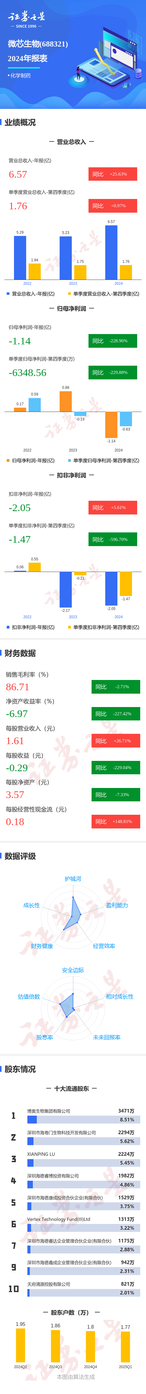 粤友钱配资 图解微芯生物年报: 第四季度单季净利润同比减229.88%