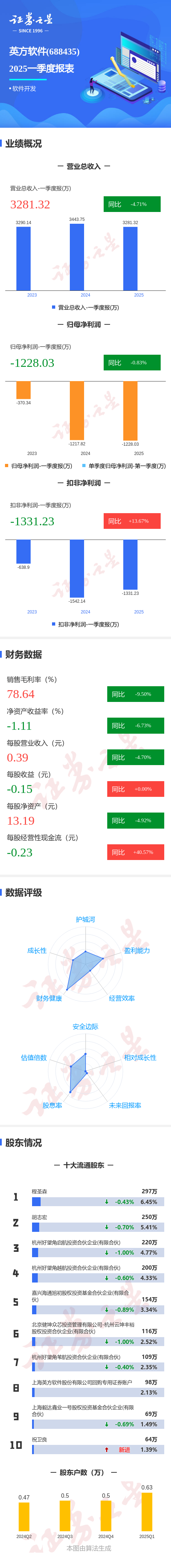 淘配网 图解英方软件一季报: 第一季度单季净利润同比减0.84%