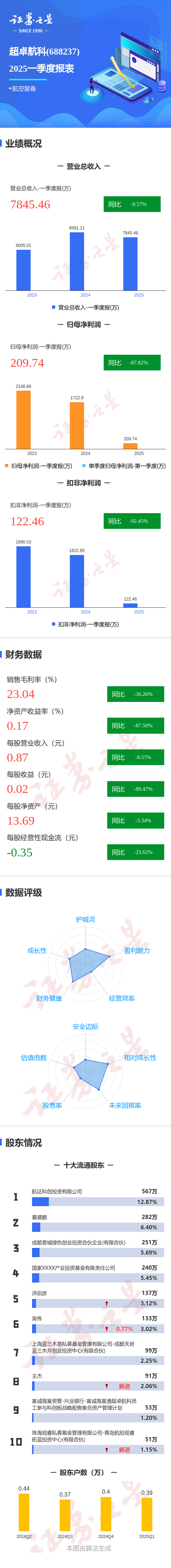 鼎豪配资 图解超卓航科一季报: 第一季度单季净利润同比减87.83%