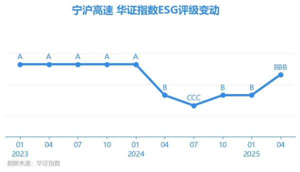 赢翻网 【ESG动态】宁沪高速（600377.SH）获华证指数ESG最新评级BBB，行业排名第9