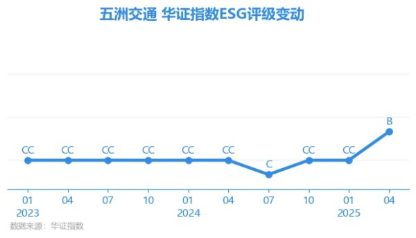 人人配 【ESG动态】五洲交通（600368.SH）获华证指数ESG最新评级B，行业排名第27