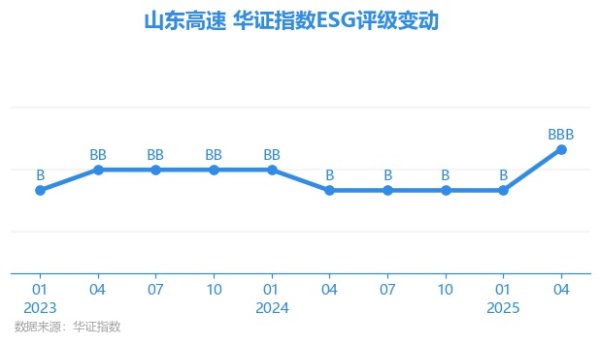 鼎牛网 【ESG动态】山东高速（600350.SH）获华证指数ESG最新评级BBB，行业排名第14