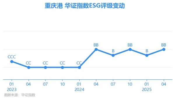 盛多网 【ESG动态】重庆港（600279.SH）获华证指数ESG最新评级BB，行业排名第25