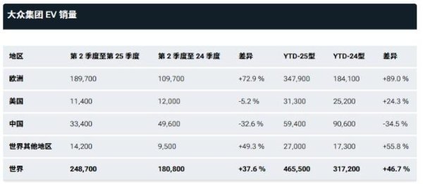 融创优配 大众汽车上半年战报：纯电全球狂飙，中国市场为何失意？