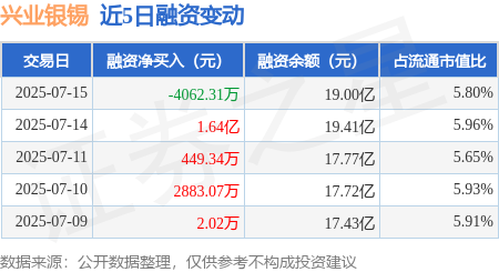 海龟网 兴业银锡：7月15日融券卖出15.61万股，融资融券余额19.12亿元