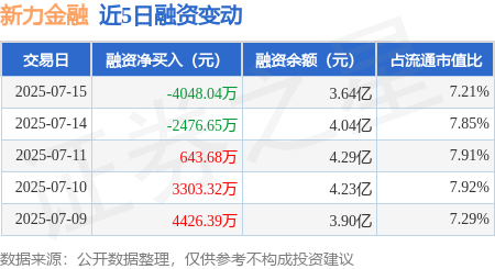 途牛配资 新力金融：7月15日融资买入5088.99万元，融资融券余额3.66亿元
