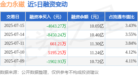 财惠赚 金力永磁：7月15日融资买入2.04亿元，融资融券余额10.14亿元