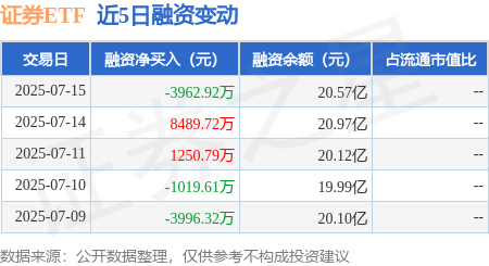 金股配资网 证券ETF：7月15日融券卖出2.85万股，融资融券余额20.92亿元