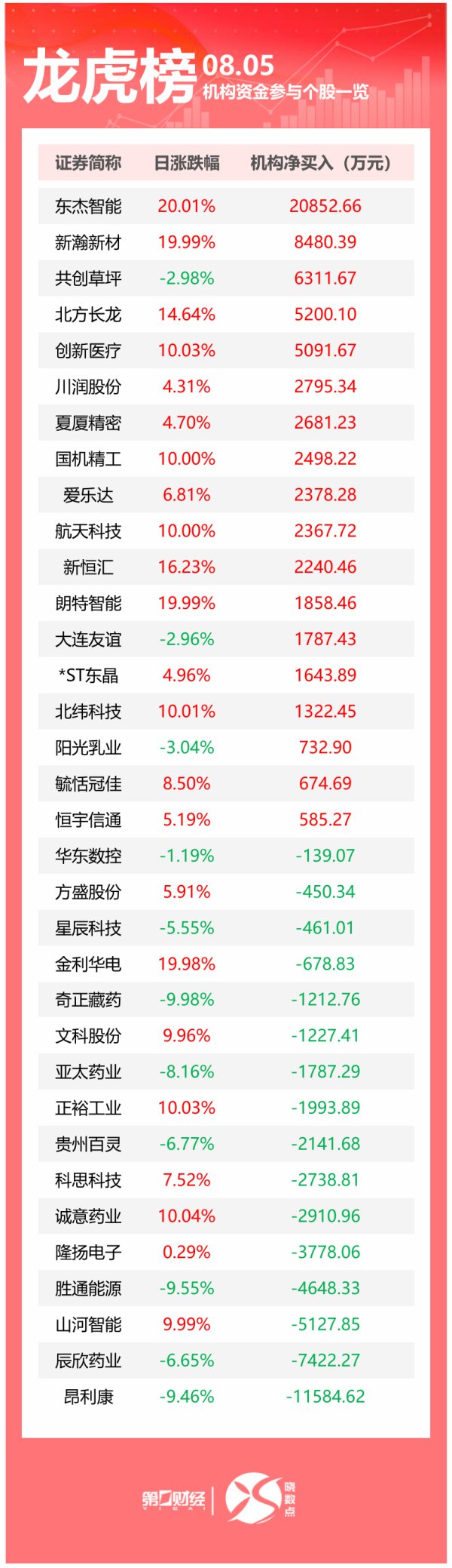 冠达管理 龙虎榜丨机构今日抛售这16股，买入东杰智能2.09亿元