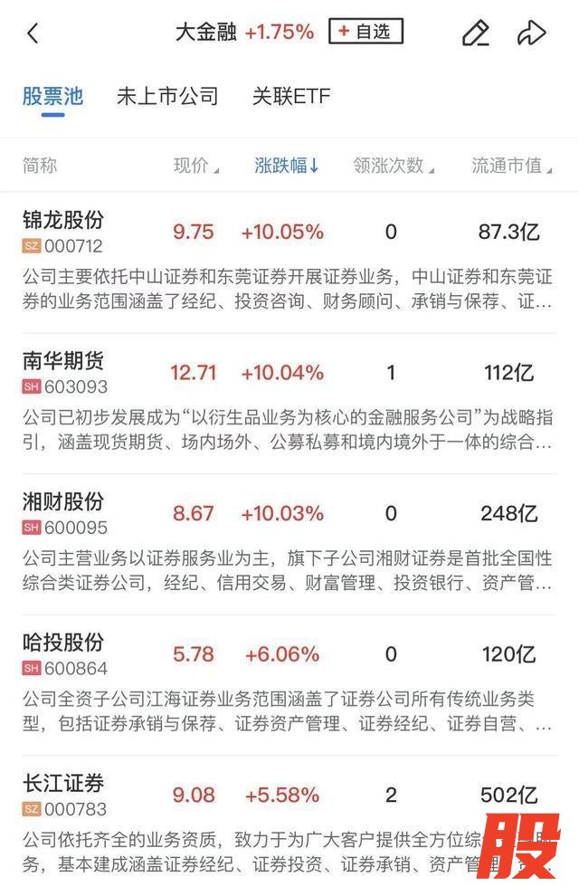大金融有色板块双双爆发 市场震荡反弹